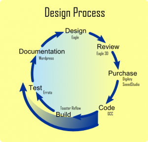 DesignProcess
